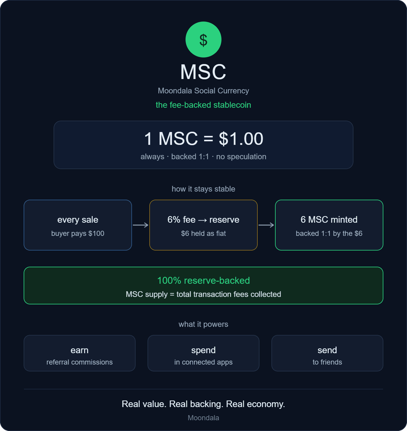 The Third Kind of Stablecoin — And Why It Changes Everything